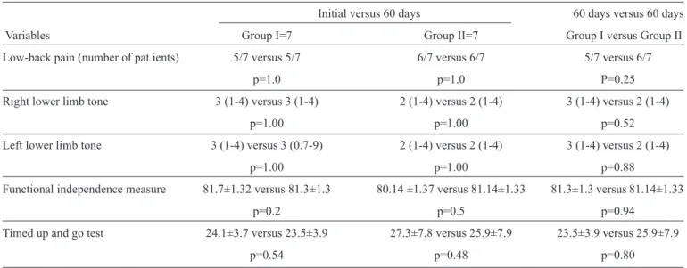 FIGURE 1 - Numbers of patients in groups I and II who had pain. Group I: 