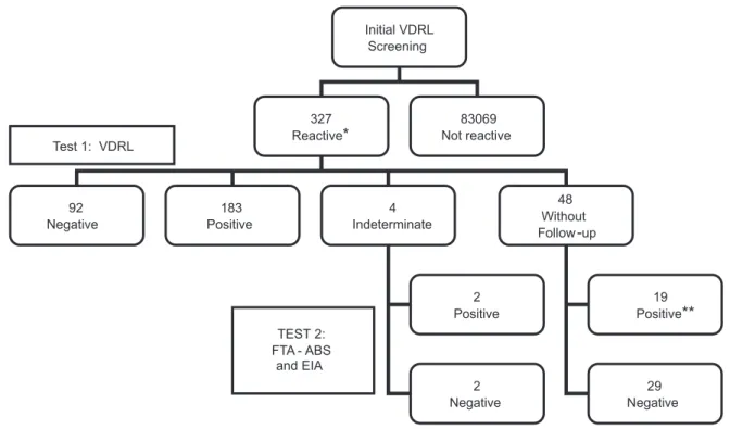FIGURE 1 - Syphilis serological testing ﬂ ow chart.