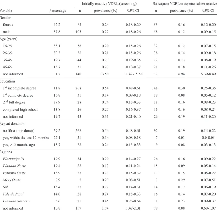 TABLE 1  -  Seroprevalence and 95% conﬁ dence intervals for syphilis markers in the blood donors with regard to sex, age, repeat donation,  educational level and residence region