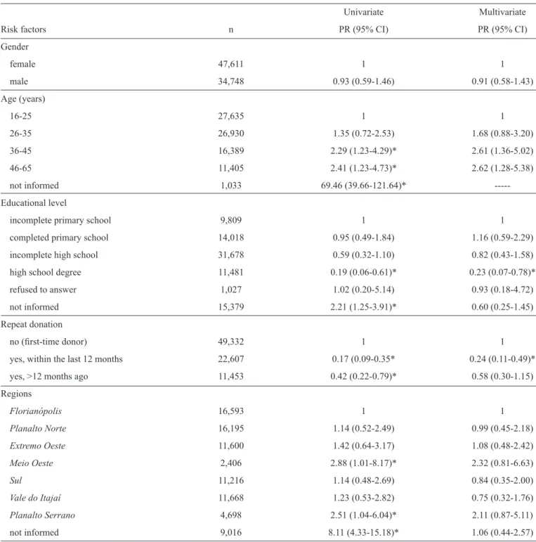 TABLE 2  -  The State of Santa Catarina blood donor univariate and multivariate Poisson regression results with their respective conﬁ dence  intervals (95%) and prevalence ratios