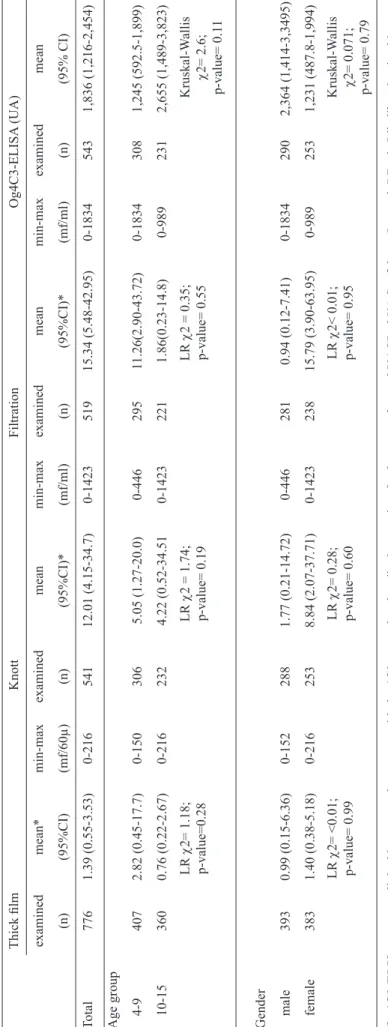 TABLE 2 - Means of microﬁ laria density and antigenemia measured by the thick ﬁ lm, Knott concentration, membrane ﬁ ltration, and Og4C3-ELISA tests according to age group and gender