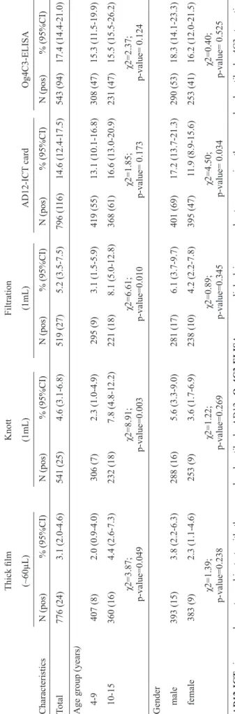 TABLE 3 - Prevalence of microﬁ laremia among children by parasitological and immunological techniques according to age group and gender