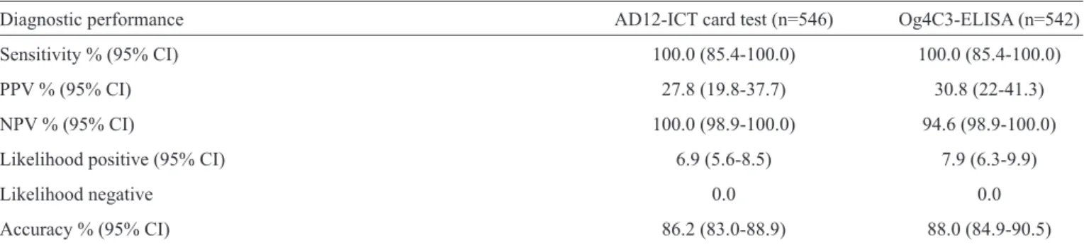 TABLE 4 - Sensitivity, positive predictive value, negative predictive value, accuracy, and likelihood ratio of the ICT card and Og4C3- Og4C3-ELISA tests compared with those of the combination of all parasitological tests (gold standard).
