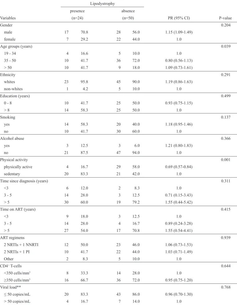 TABLE 3 - Distribution of the investigated variables according to the presence or absence of lipodystrophy (n=74).