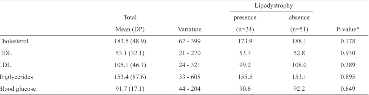 TABLE 4 - Metabolic proi le of the study participants according to the presence or absence of lipodystrophy (n =74).