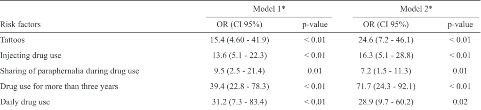 TABLE 2 - Risk factors associated with HCV infection based on multiple logistic regression models.