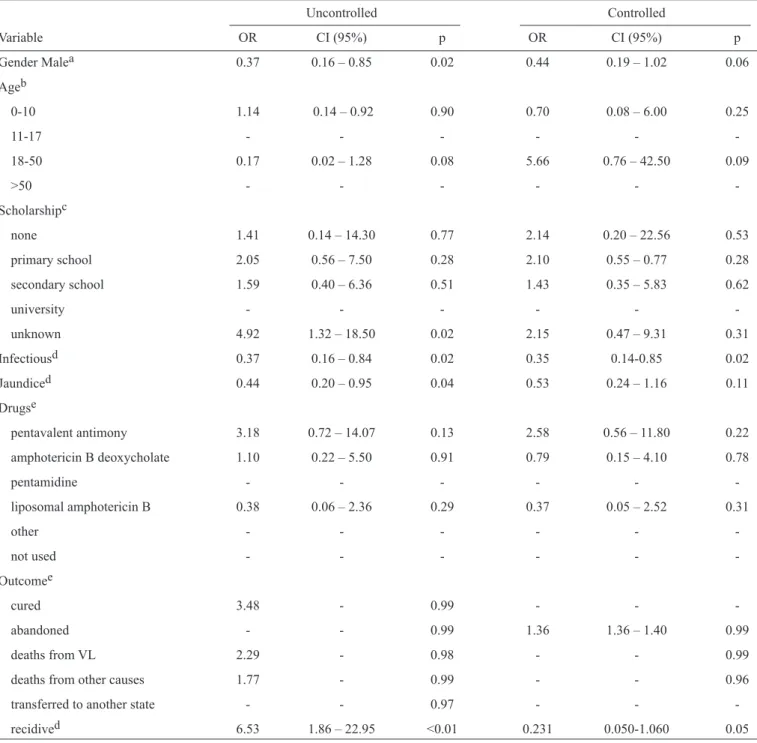 TABLE 4 – Results from the multiple logistic regression analysis.
