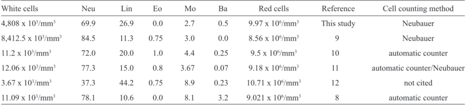 TABLE 1 - Hematological proﬁ le of hematophagous bat  Desmodus rotundus.