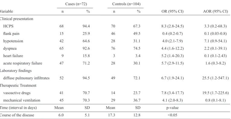 TABLE 2 - Variables associated with hantavirosis fatality in the Midwest region of Brazil, 2007-2010.
