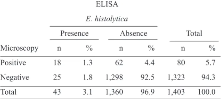 TABLE 2 - Light microscopy and ELISA (E. histolytica II ) results.