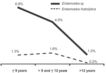 FIGURE 1 - Prevalence of E. histolytica and Entamoeba sp. in 6- to 14-year- 14-year-old students, by age