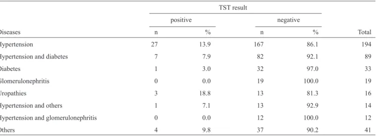 TABLE 4 - Clinical characteristics of the CKD patients, according to the TST results obtained from the hemodialysis services of  Campo Grande, State of Mato Grosso do Sul, Brazil, in 2013.
