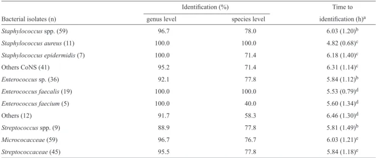 TABLE 1 - Descriptive measures from the automated system Vitek 2 compact.