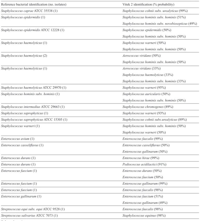 TABLE 2  - Bacterial species reported by the Vitek 2 System that were misidentiﬁ ed or showed low discrimination.