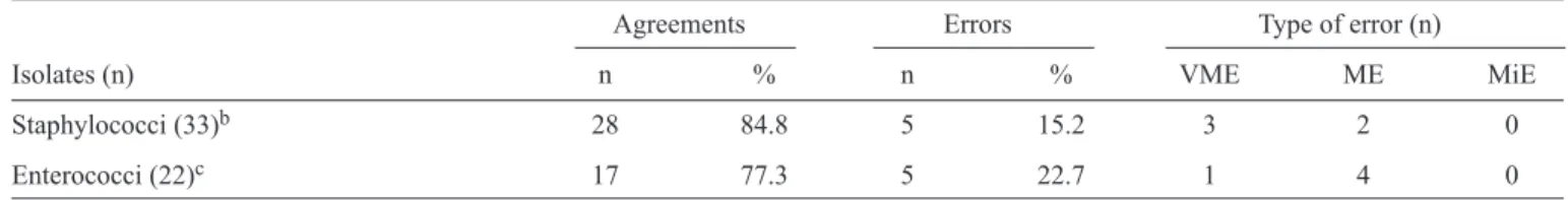 TABLE 3 - Agreement of the antimicrobial susceptibility tests and the type of error among the staphylococci and enterococci isolates