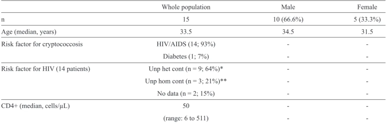 TABLE 1 - Demographic data of 15 patients with ICH associated with cryptococcal meningitis