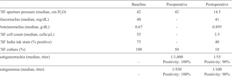 TABLE 2 - Cerebrospinal ﬂ uid data in 15 patients with ICH associated with cryptococcal meningitis.