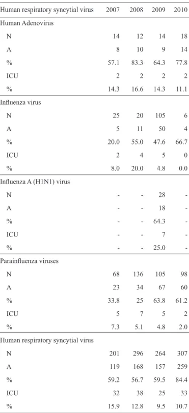 TABLE 1 - Number of conﬁ rmed cases by virus, rate of admission to  general wards and admission to intensive care unit.
