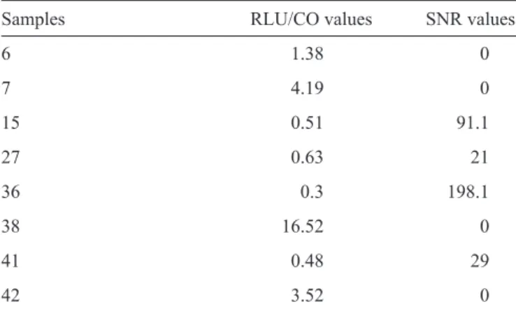 TABLE 3 - Relative light unit/cut-off ratio and signal-to-noise ratio  values of the samples with discordant results between PapilloCheck ® and HCII.
