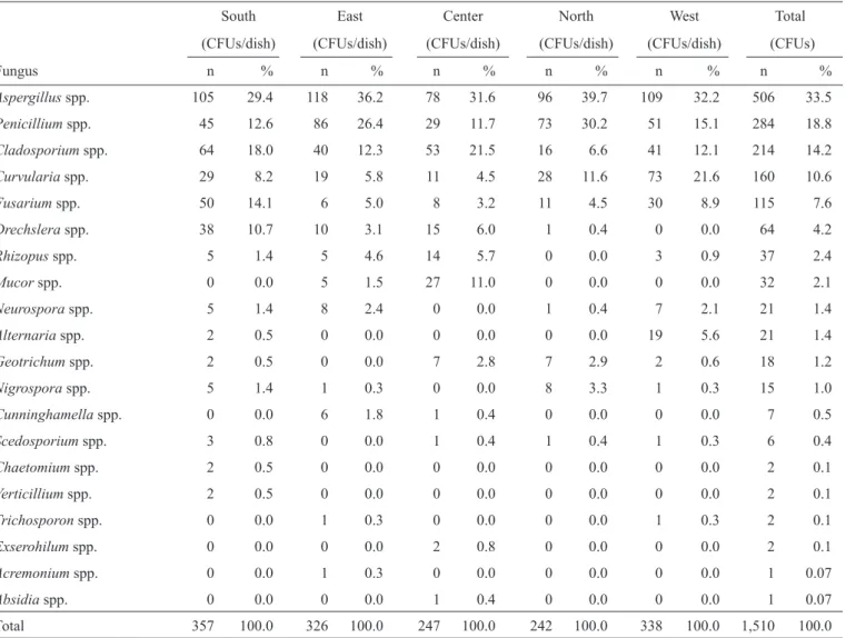 Figure 1  shows that the median number of CFUs/dish during  the rainy season (January to June) was 20 (maximum = 279 and  minimum = 0), and the corresponding number during the dry  season was 14 (maximum = 227 and minimum = 0), using the  Mann-Whitney test