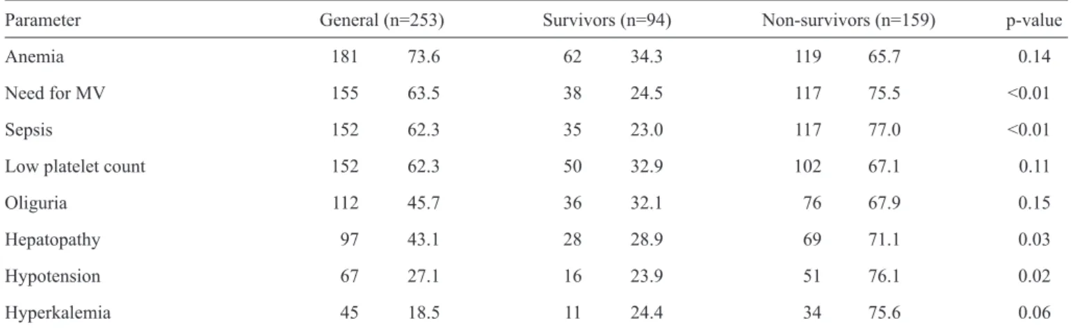TABLE 3 - Characteristics of critically ill patients with infectious disease-associated acute kidney injury.