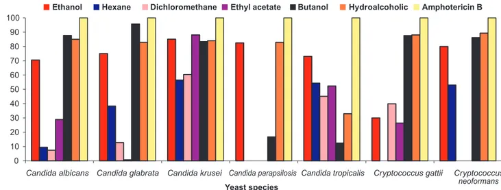 FIGURE 1 - Growth inhibition of seven yeast species of clinical interest by ethanol extract and fractions of Lippia alba at concentration of 2,000μg/mL.