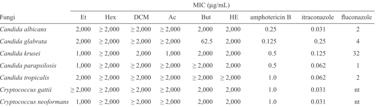 TABLE 1 - Minimal inhibitory concentration activity of ethanol extract and fractio ns of Lippia alba against seven clinically important  yeast species