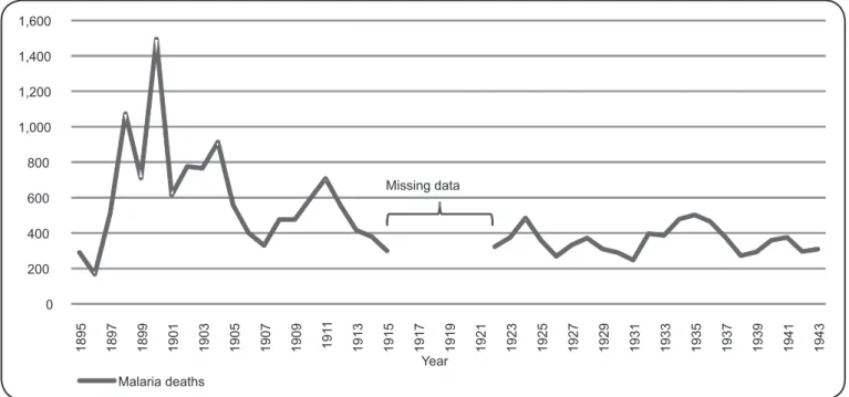 FIGURE 2 - Historical series of malaria deaths in Manaus between 1895 and 1943.