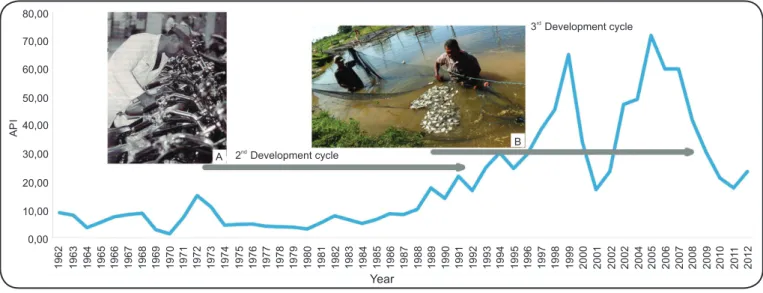 FIGURE 3 - Historical series of malaria cases (1962 to 2012) and contributing factors for disease spread in the Amazon