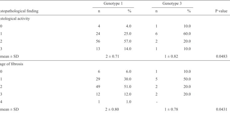 TABLE 1 - Association between hepatitis C virus genotypes 1 and 3 and histopathological indings in the liver.