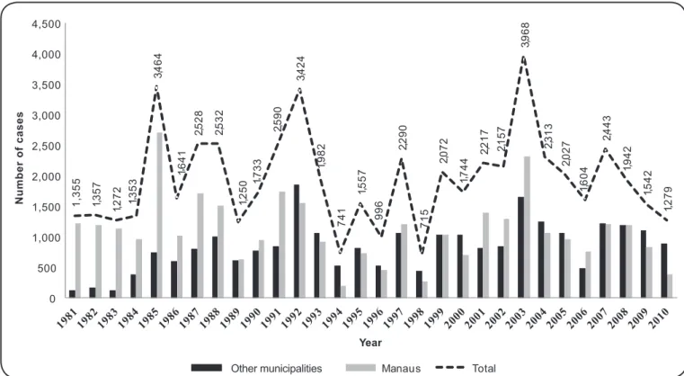 FIGURE 1 - Annual distribution of American tegumentary leishmaniasis cases in the State of Amazonas (1981 to 2010).