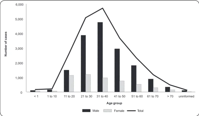 FIGURE 2 – Distribution of American tegumentary leishmaniasis cases in the State of Amazonas according to gender and age group  (2001 to 2010).