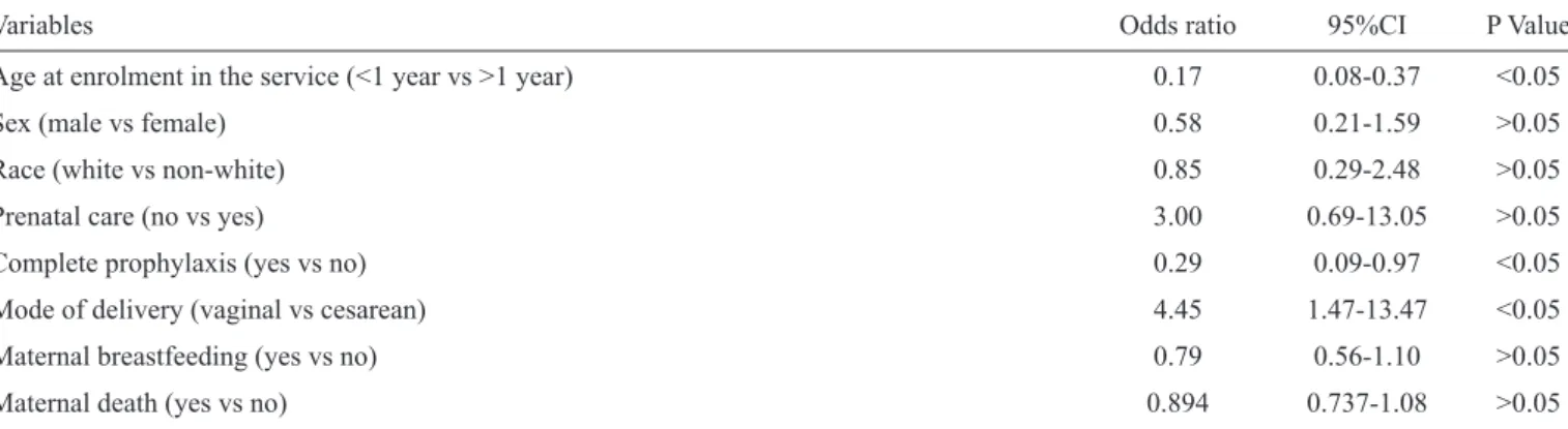 TABLE 2 - Multivariate analysis of factors associated with HIV/AIDS diagnoses in children attending the service for specialized care for  pediatric AIDS in Vitória, State of Espírito Santo, Brazil, 2005-2008 (n=221).