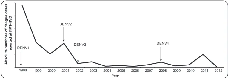 FIGURE 1 - Reported case series of dengue fever at Fundação de Medicina Tropical Dr. Heitor Vieira Dourado (FMT-HVD) (1998-2012)  and the ﬁ rst identiﬁ cation DENV serotypes in Manaus, State of Amazonas 
