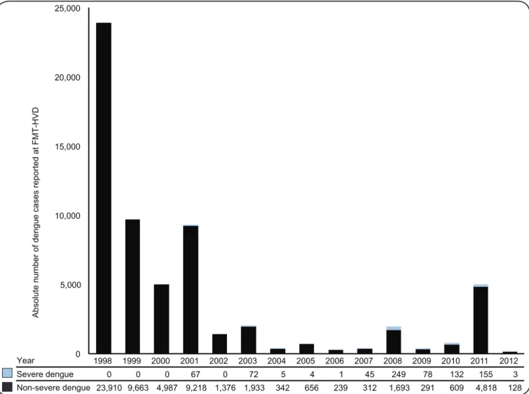 FIGURE 2 - Dengue cases reported at Fundação de Medicina Tropical Dr. Heitor Vieira Dourado  (FMT-HVD) (1998-2012), according to severity 