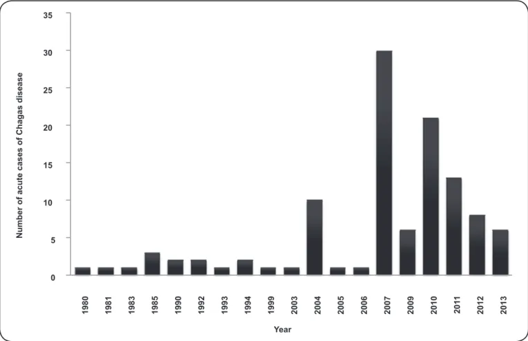 FIGURE 1 – Distribution of acute cases of Chagas disease in the State of Amazonas from 1980 to 2013.