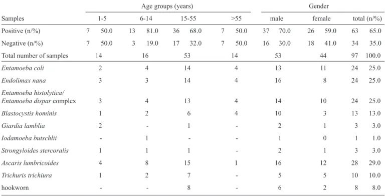 TABLE 1 - Distribution of intestinal parasites according to age group and gender.