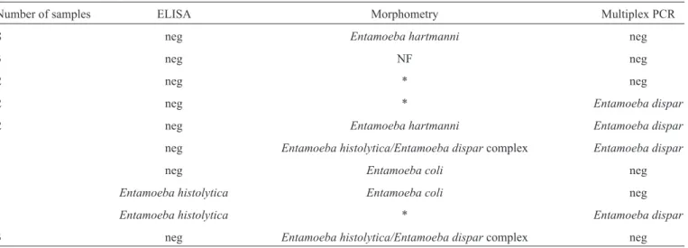TABLE 2 - Results of morphometric analysis, ELISA and multiplex PCR on the samples that tested positive for the Entamoeba histolytica/