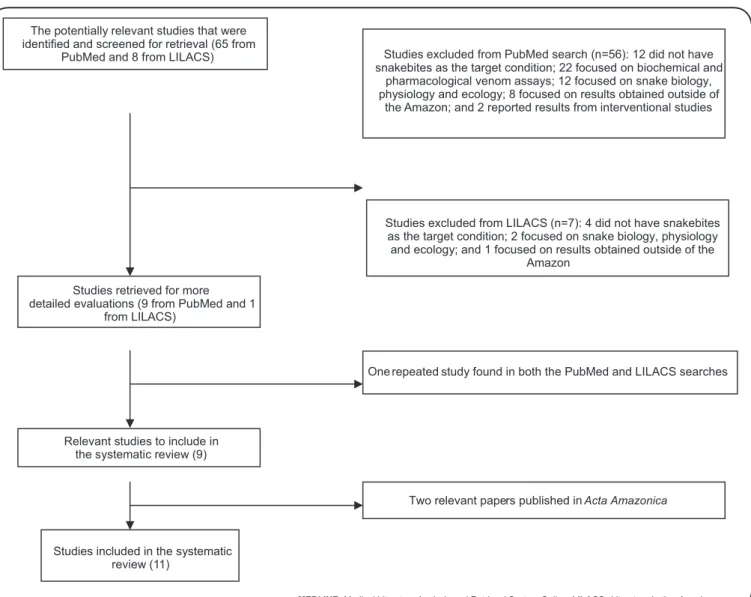 FIGURE 1 - Flowchart for the inclusion of studies on snakebites in the Brazilian Amazon