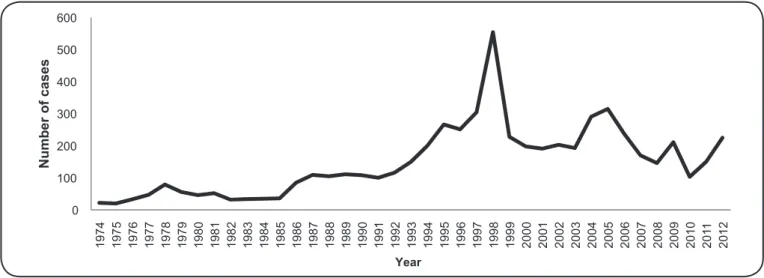 FIGURE 2 - Historical evolution of the number of snakebites recorded from the Fundação de Medicina Tropical Doutor Heitor Vieira  Dourado, Manaus (1974-2012).