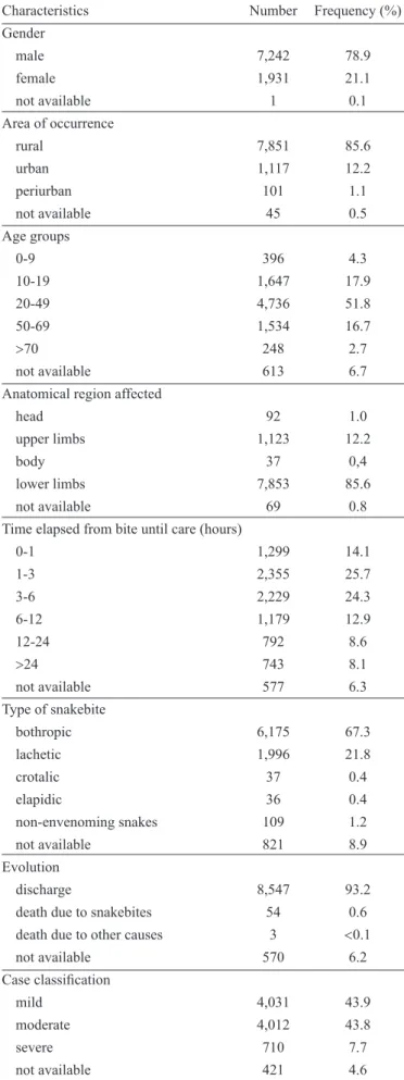 Table 1 shows the epidemiological characteristics of the 9,174  snakebite cases that were recorded as part of the epidemiological  surveillance in Amazonas from 2007-2012