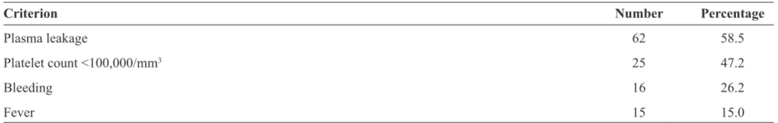 TABLE 2 -  Criteria not met in the 106 cases for classiﬁ cation as DHF.