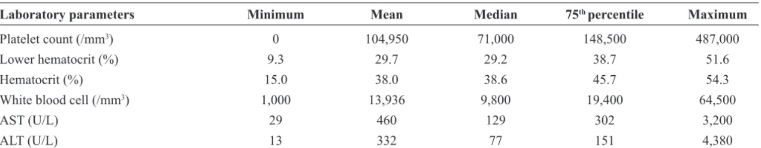 TABLE 4 - Laboratory results of the 121 cases of dengue-related death during the 2011 and 2012 epidemics in the State of Ceará, Brazil.
