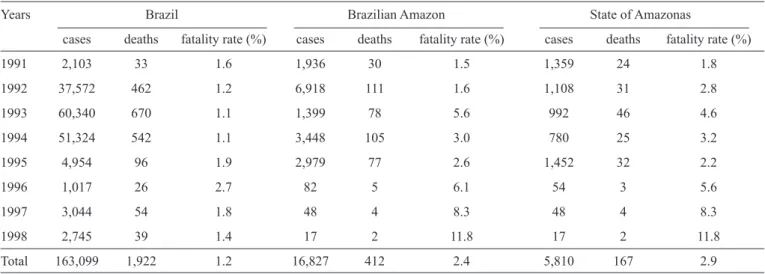 TABLE 1 - Cases of and deaths from cholera in Brazil. Brazilian Amazon and State of Amazonas, 1991-1998.