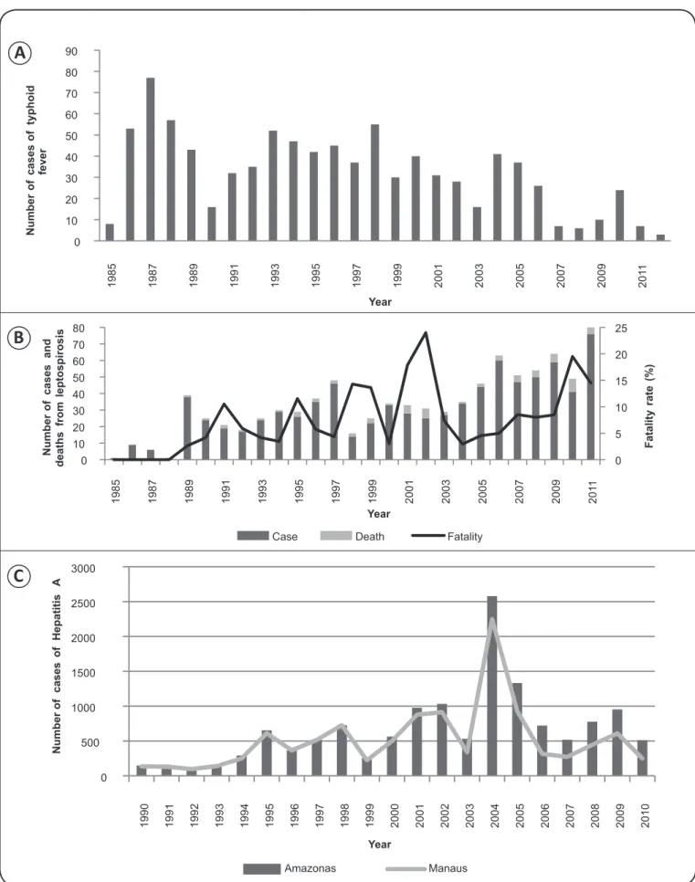 FIGURE 1 - A: Typhoid fever in the Amazon 1985 to 2012. B: Leptospirosis in humans in the Amazon from 1985 to 2011