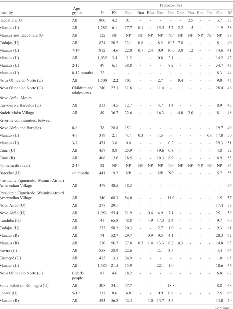 TABLE 2 - Systematic review of the prevalence of intestinal protozoa in the State of Amazonas, Brazil
