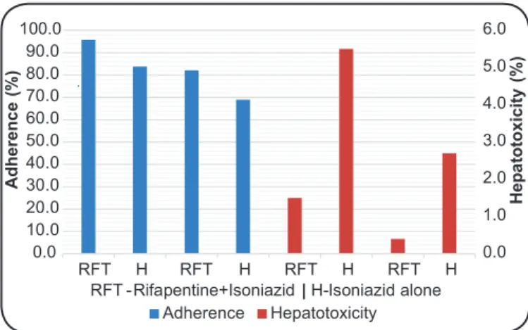FIGURE 1 - Comparisons of adherence and hepatotoxicity between the  two treatment regimens for latent tuberculosis infection.