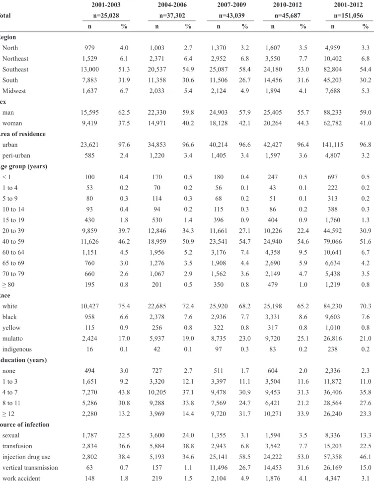TABLE 1 - Descriptive proﬁ le of the population - proportional.         Variable 2001-2003  2004-2006  2007-2009 2010-2012  2001-2012 Total  n=25,028  n=37,302  n=43,039 n=45,687  n=151,056 n  %  n  % n  % n % n  % Region North  979  4.0  1,003  2.7  1,370