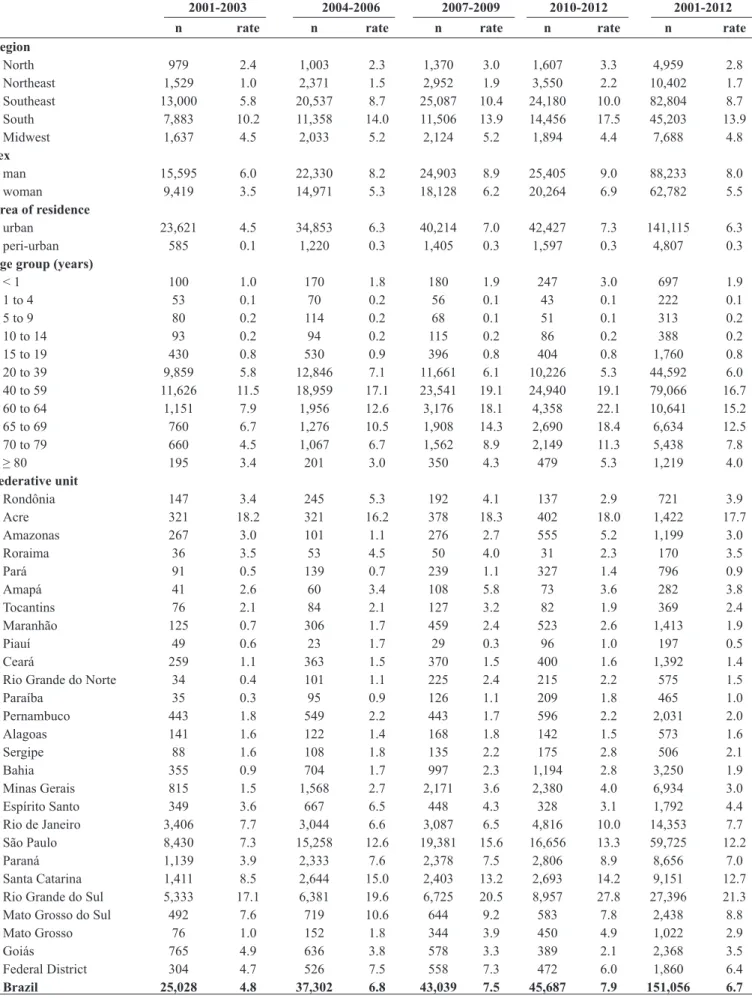 TABLE 2 - Descriptive proﬁ le of the population according to rates (incidence per 100,000 individuals).