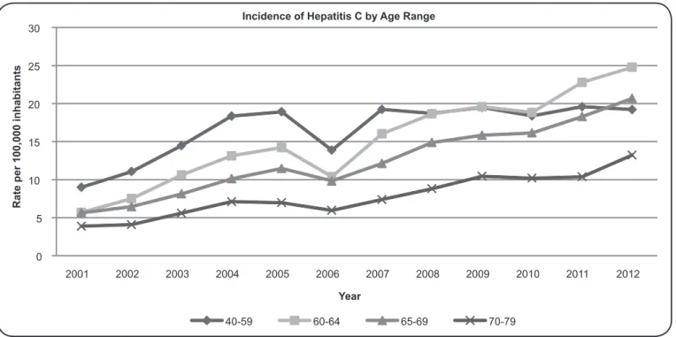 FIGURE 3  - Incidences of hepatitis C by age range. Numbers ranges indicate  years old .